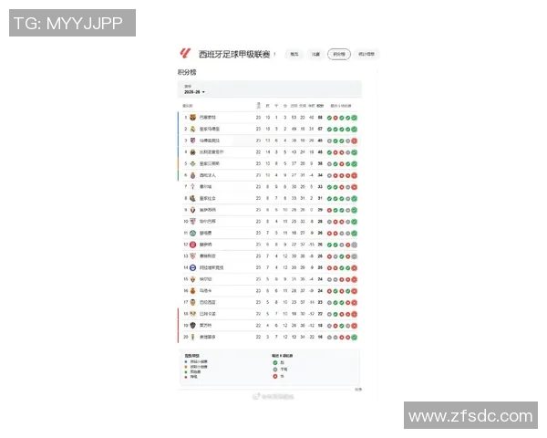 西甲联赛排名情况：最新西甲联赛排名及争冠形势